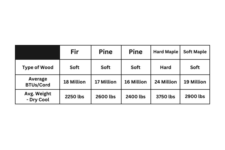 Features of some common types of firewood