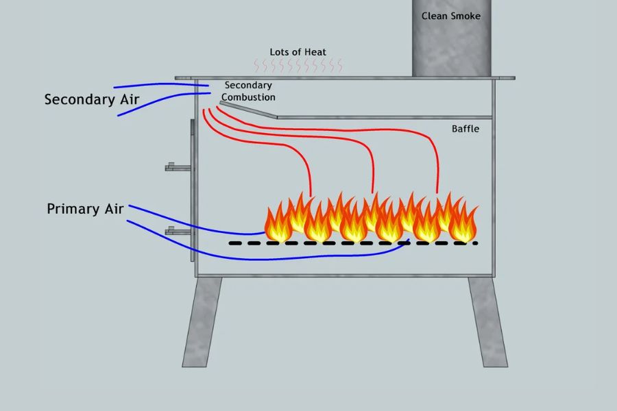Wood burning stove working diagram