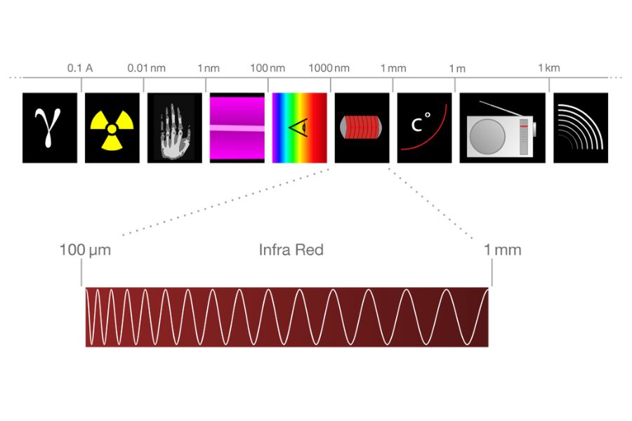 Infrared Radiation In The Electromagnetic Spectrum