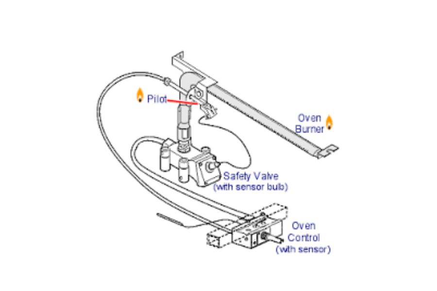 Diagram of pilot light in gas stove